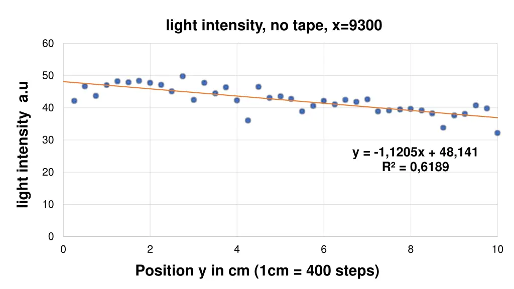 light intensity no tape x 9300