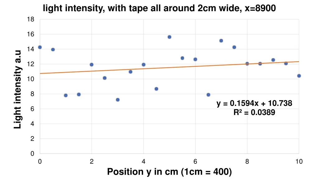 light intensity with tape all around 2cm wide