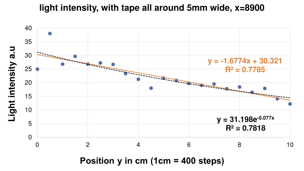 light intensity with tape all around 5mm wide