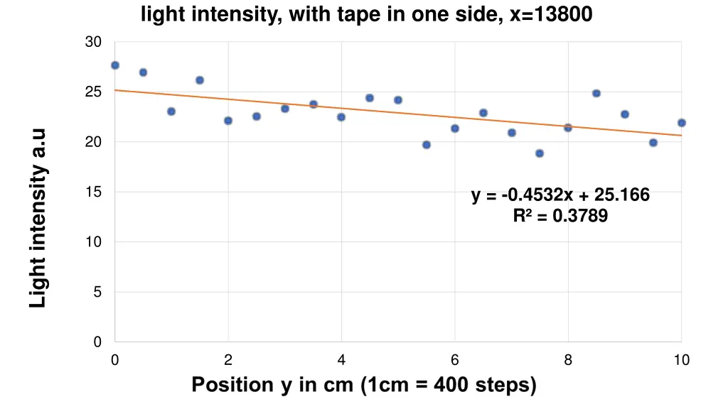 light intensity with tape in one side x 13800