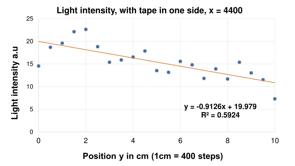 light intensity with tape in one side x 4400