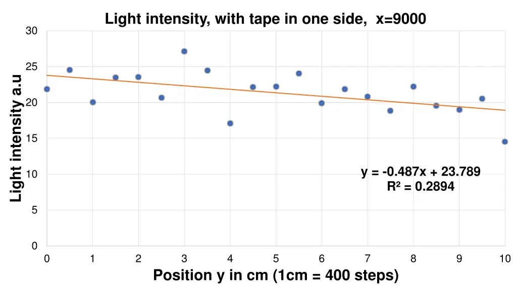 light intensity with tape in one side x 9000