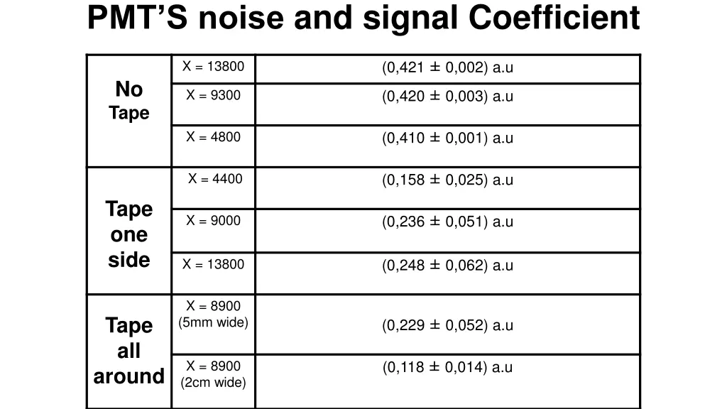 pmt s noise and signal coefficient