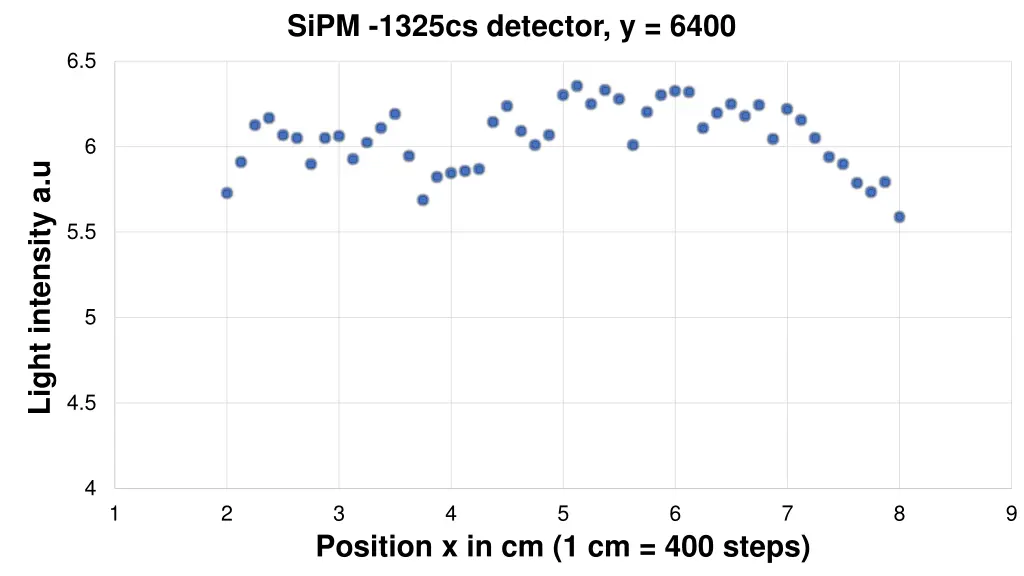 sipm 1325cs detector y 6400 1