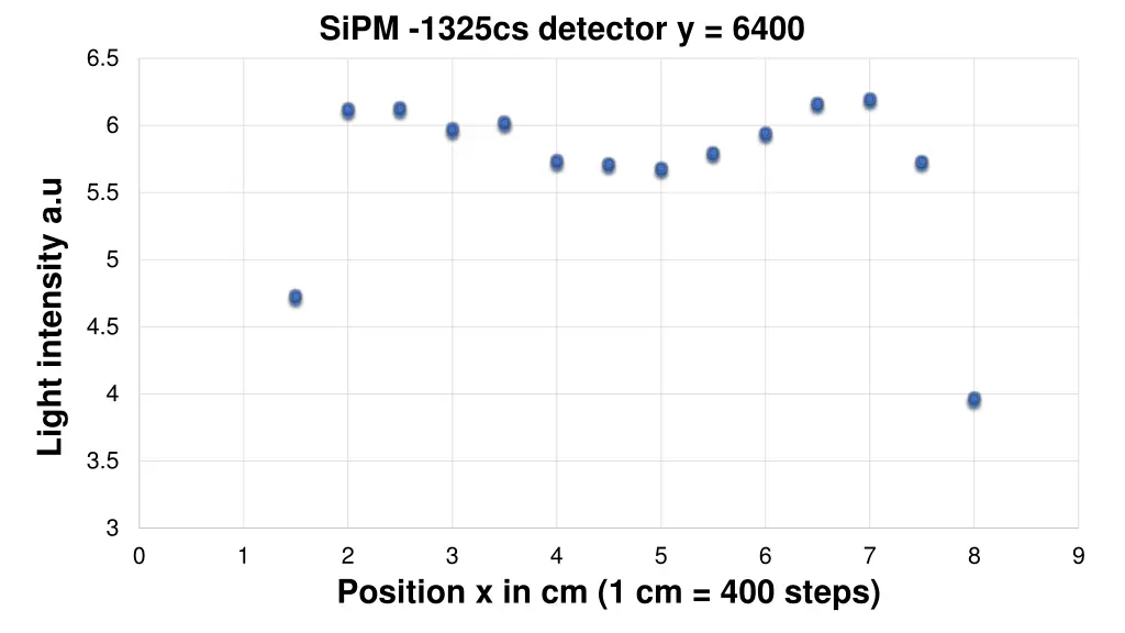 sipm 1325cs detector y 6400
