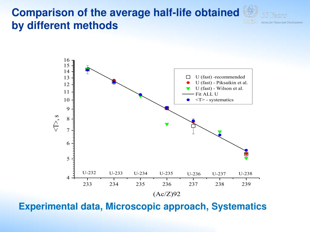 comparison of the average half life obtained