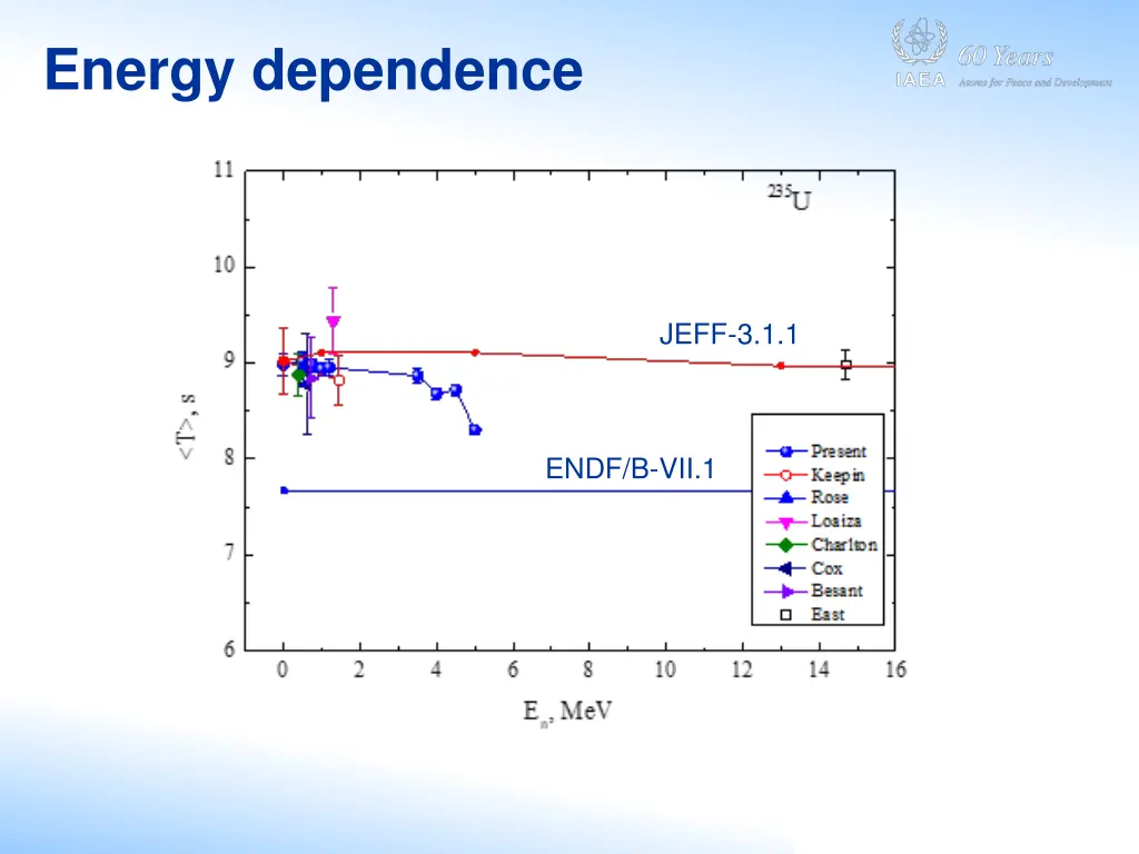 energy dependence