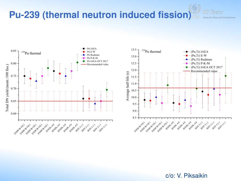pu 239 thermal neutron induced fission