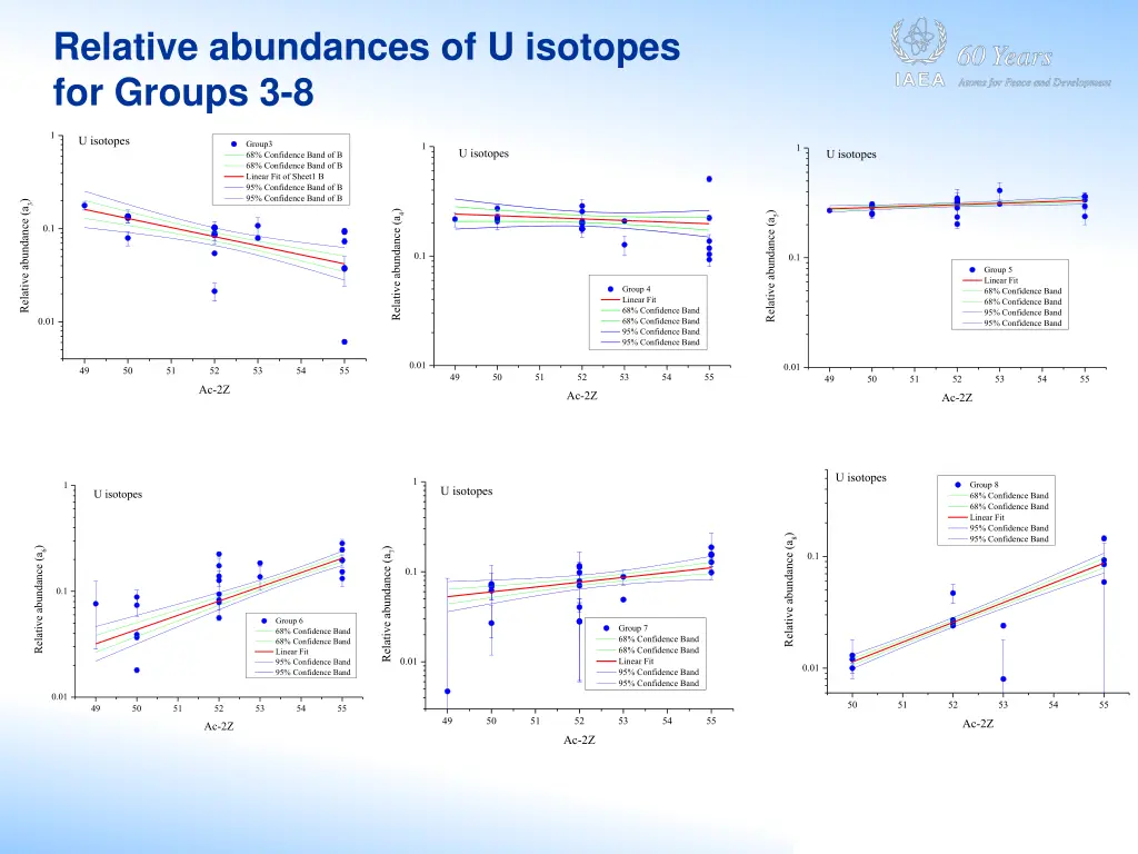 relative abundances of u isotopes for groups 3 8