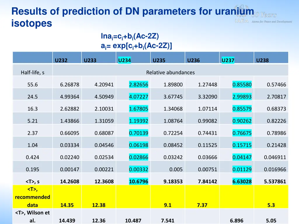 results of prediction of dn parameters 1