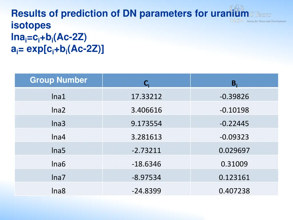 results of prediction of dn parameters