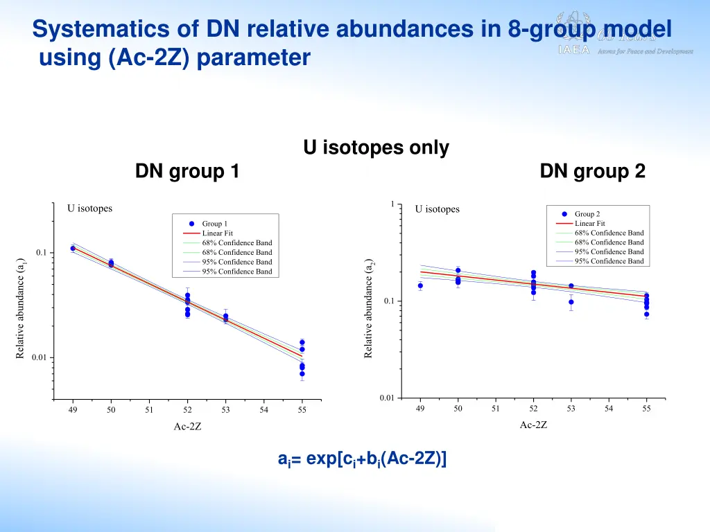 systematics of dn relative abundances in 8 group
