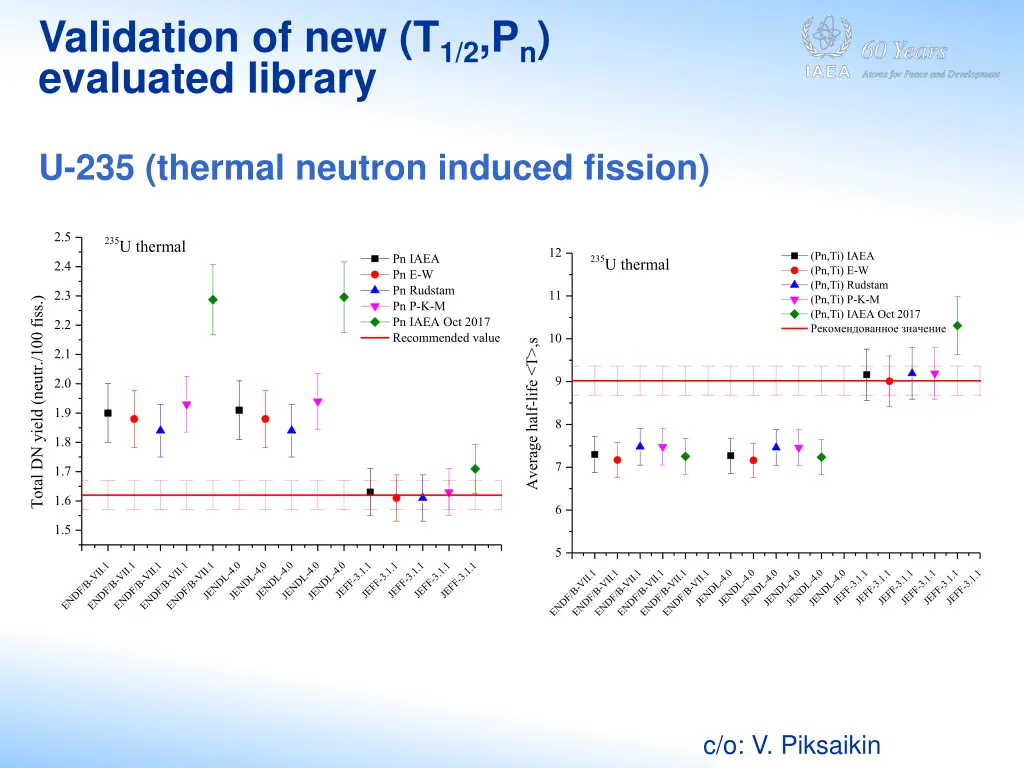 validation of new t 1 2 p n evaluated library