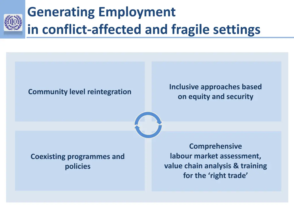generating employment in conflict affected