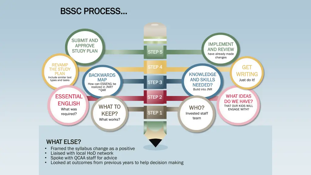 bssc bssc process process