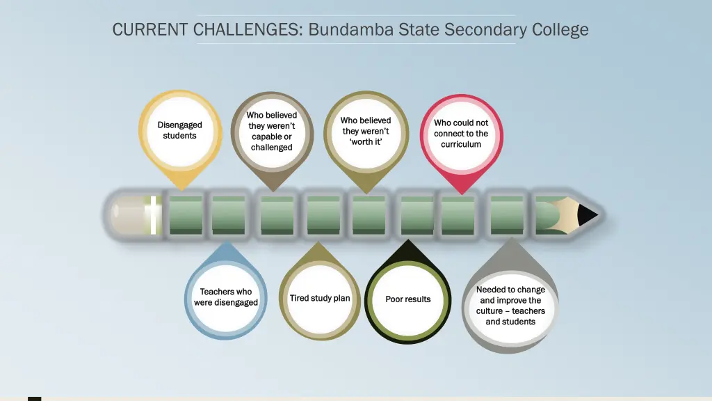 current challenges bundamba state secondary