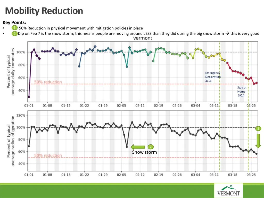 mobility reduction
