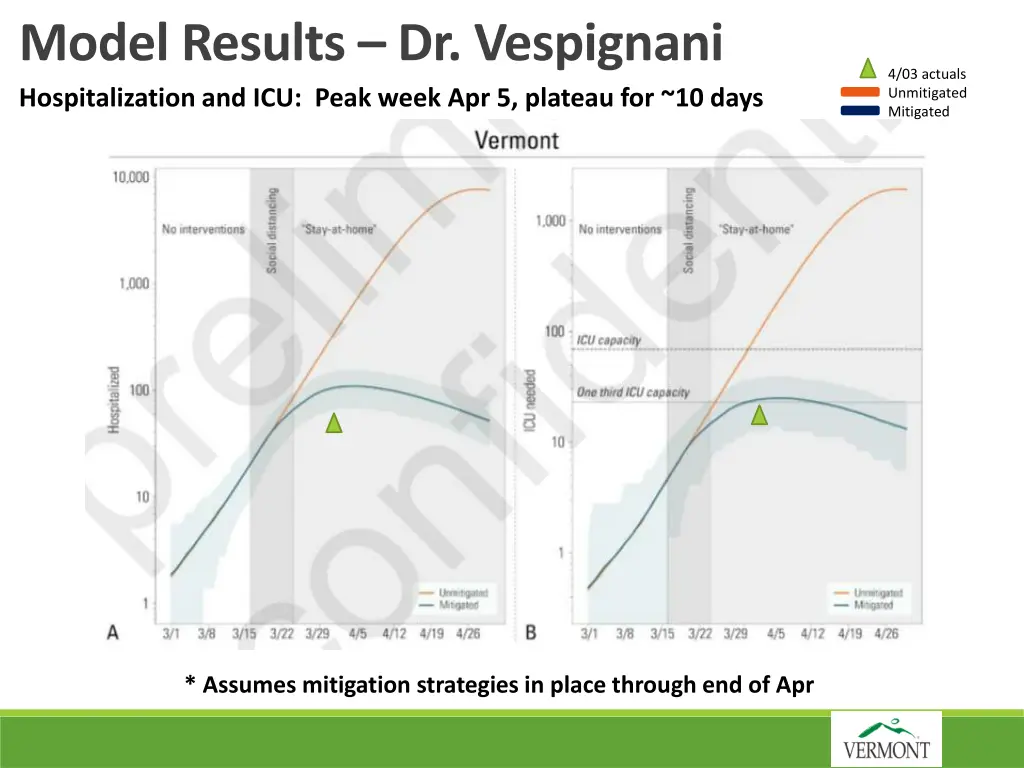 model results dr vespignani hospitalization