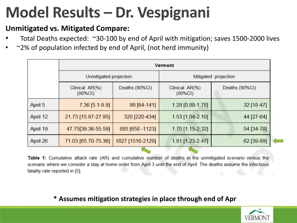model results dr vespignani unmitigated