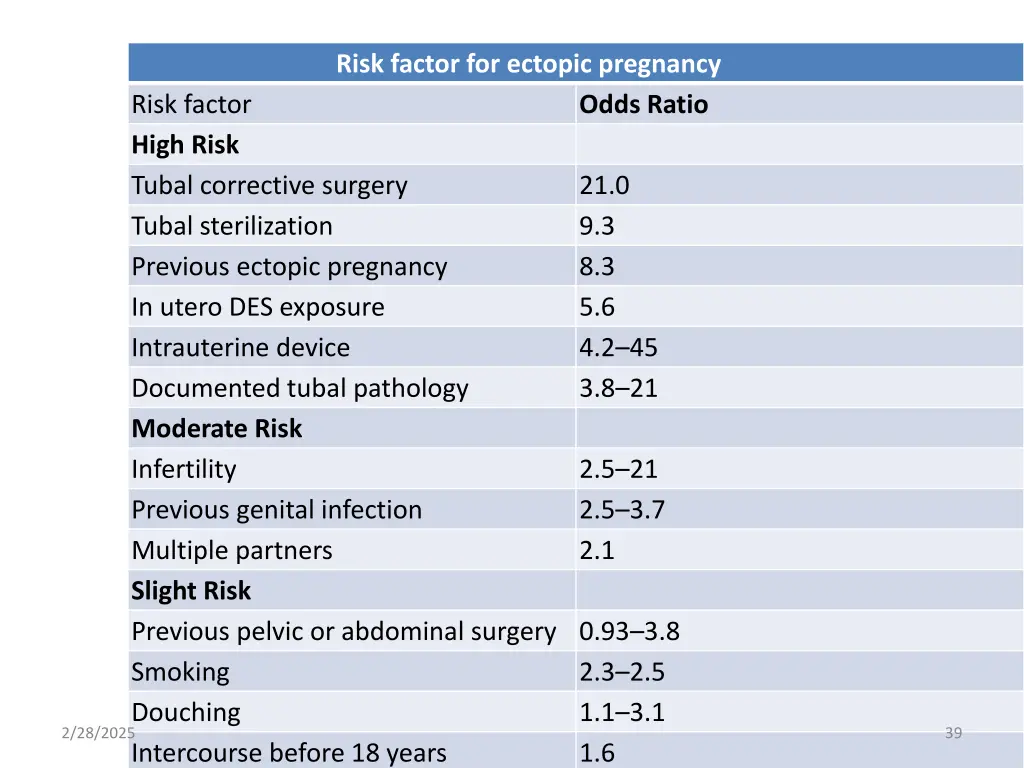 risk factor for ectopic pregnancy