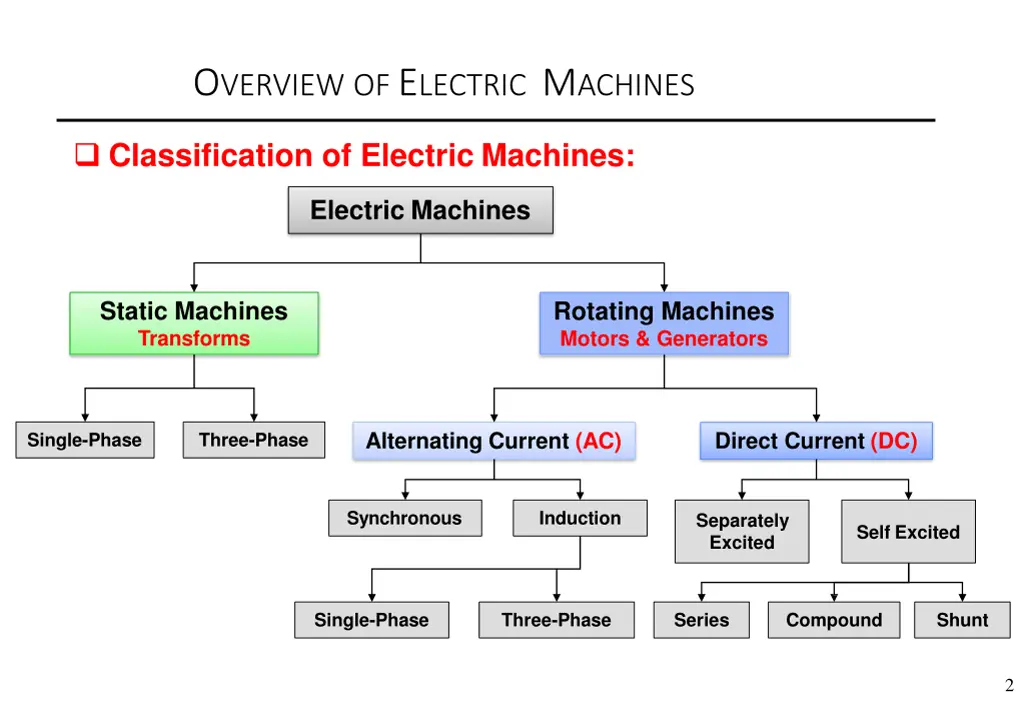 o verview of e lectric m achines