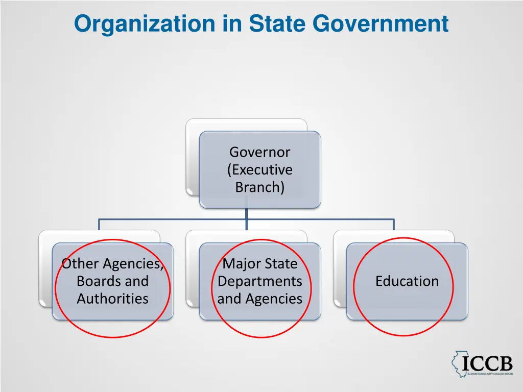 organization in state government