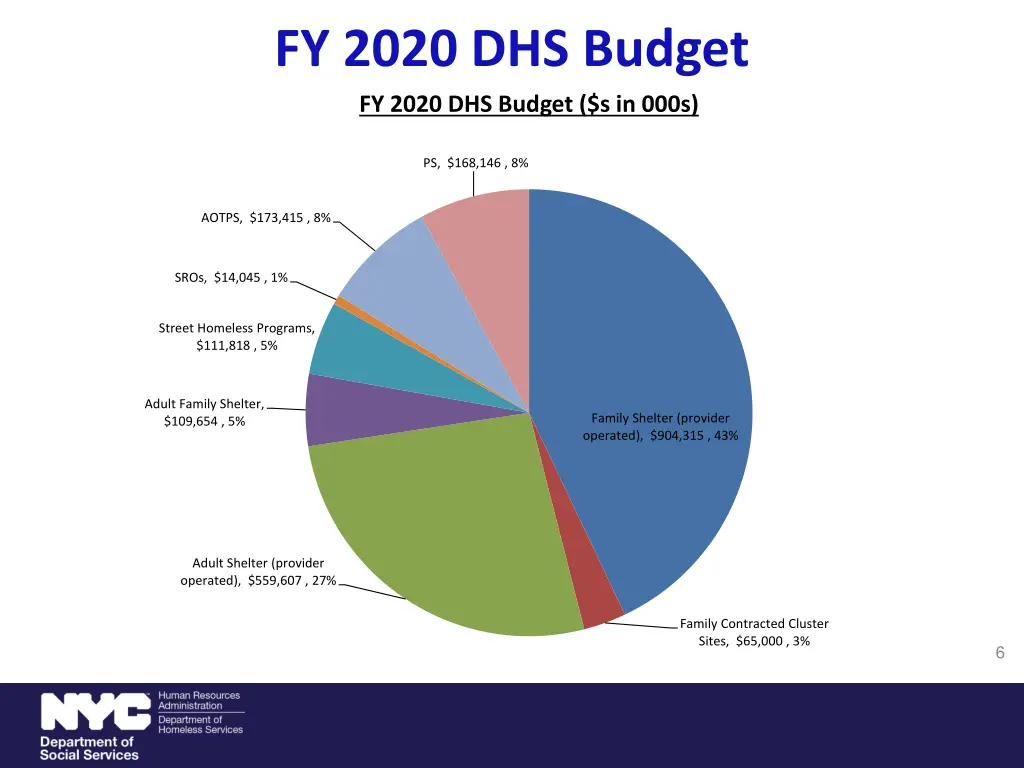 fy 2020 dhs budget fy 2020 dhs budget s in 000s