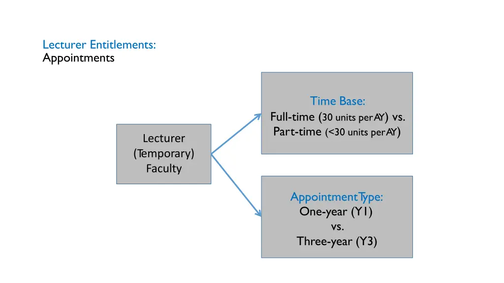 lecturer entitlements appointments