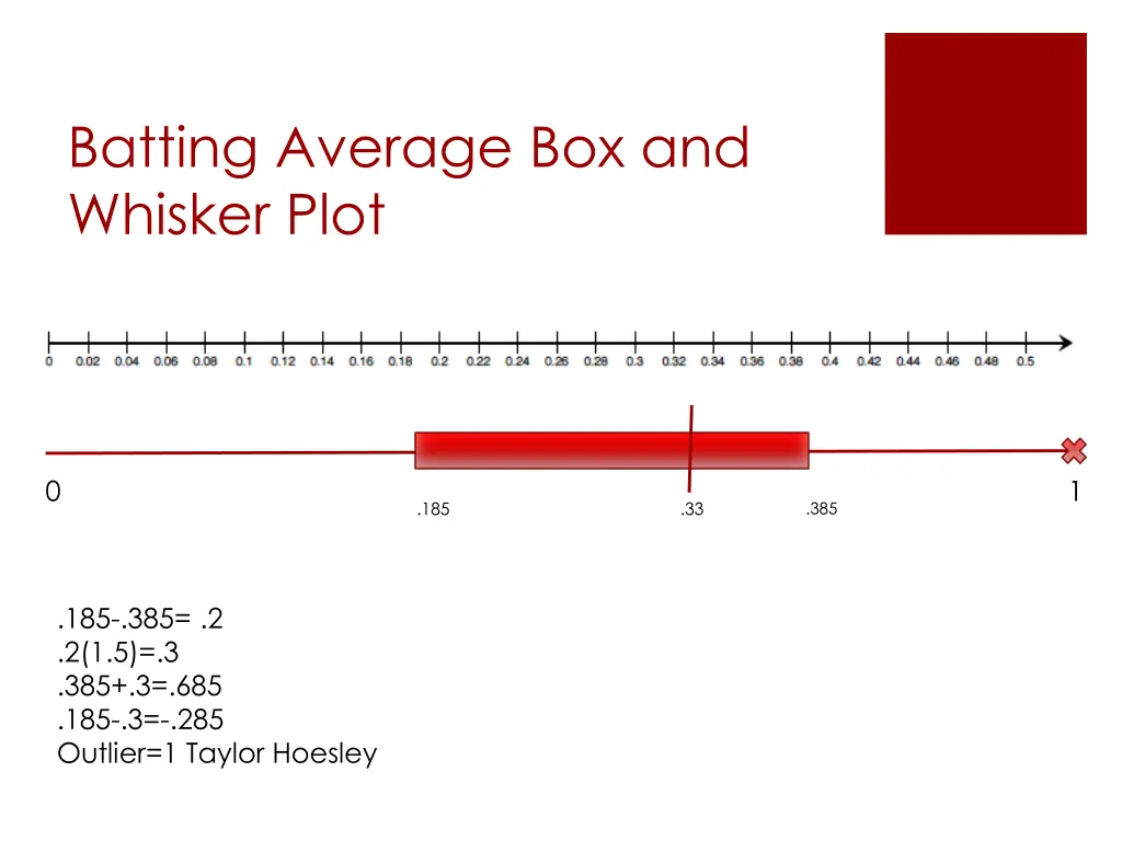 batting average box and whisker plot