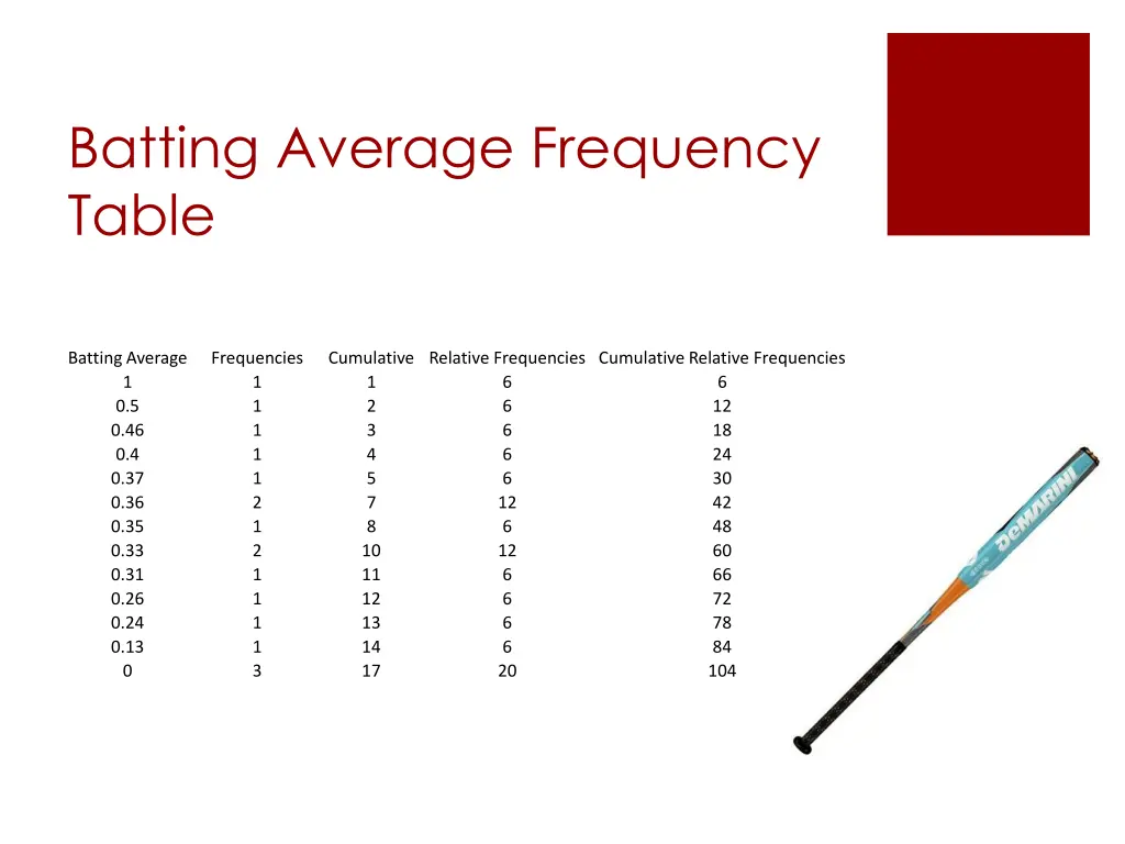 batting average frequency table