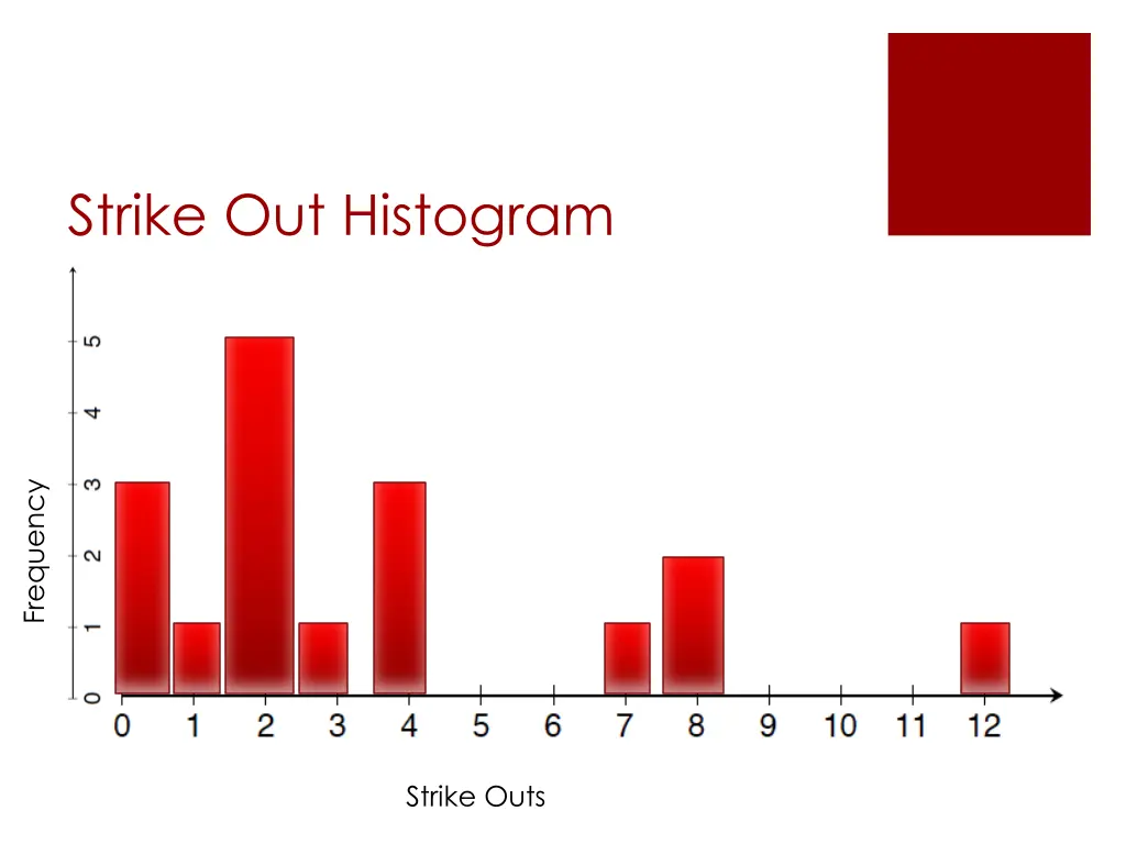 strike out histogram
