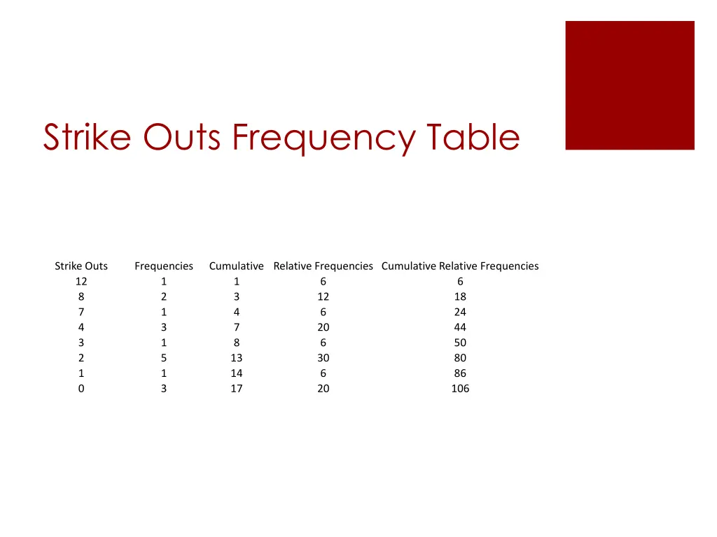 strike outs frequency table