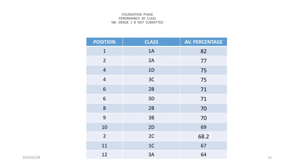 foundation phase perormance by class nb grade