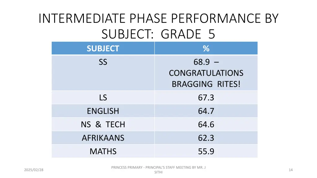 intermediate phase performance by subject grade 1
