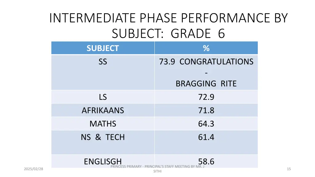 intermediate phase performance by subject grade 2
