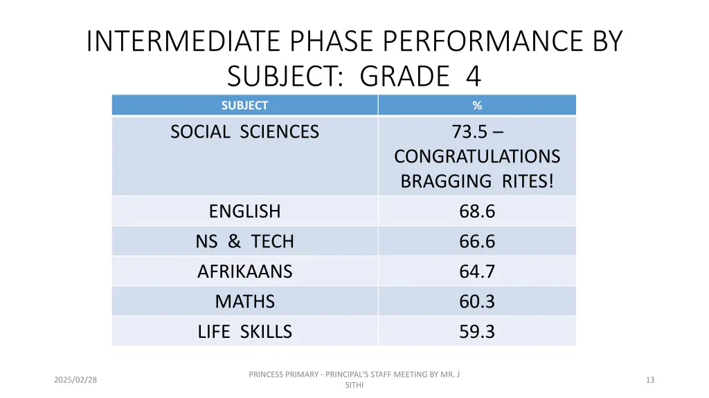 intermediate phase performance by subject grade