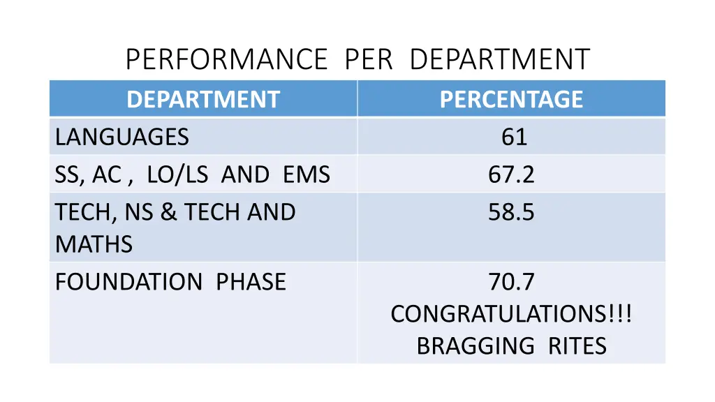 performance per department department languages