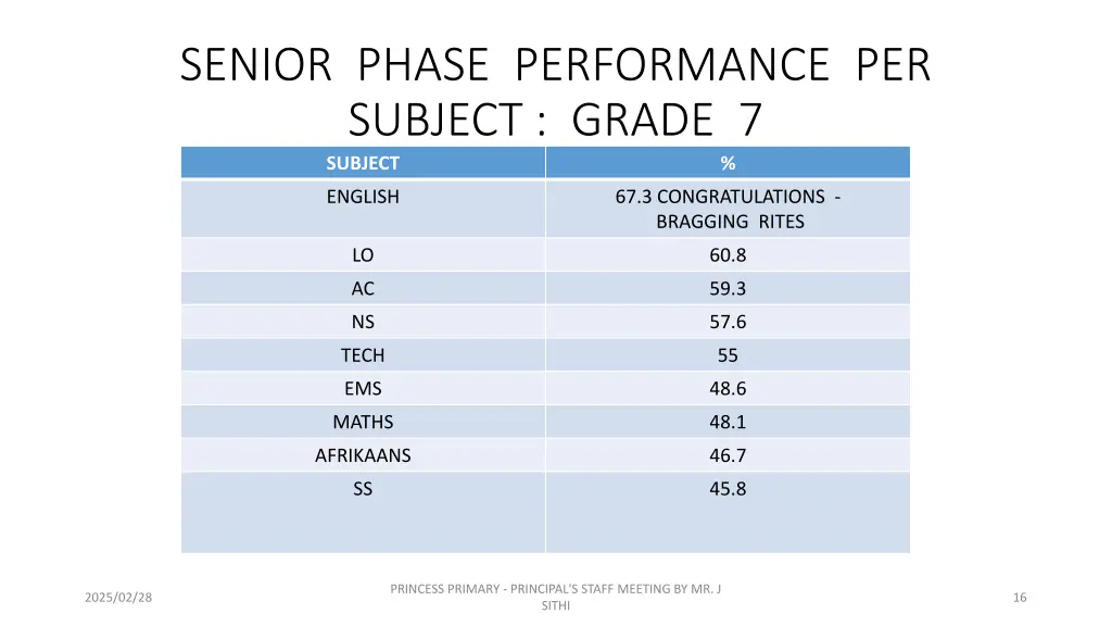 senior phase performance per subject grade