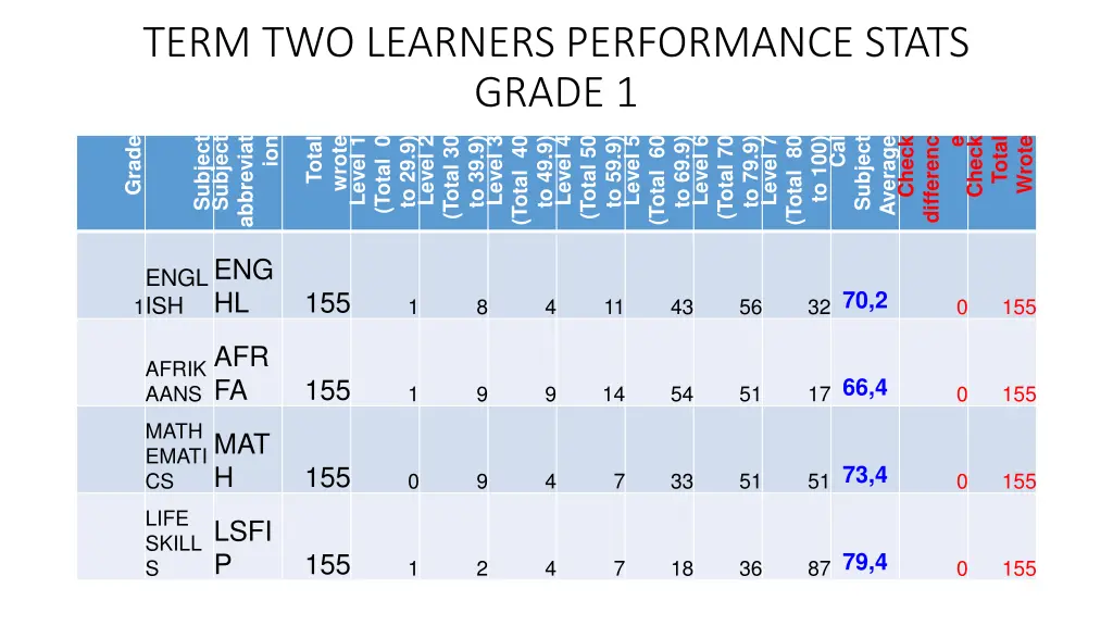 term two learners performance stats grade 1