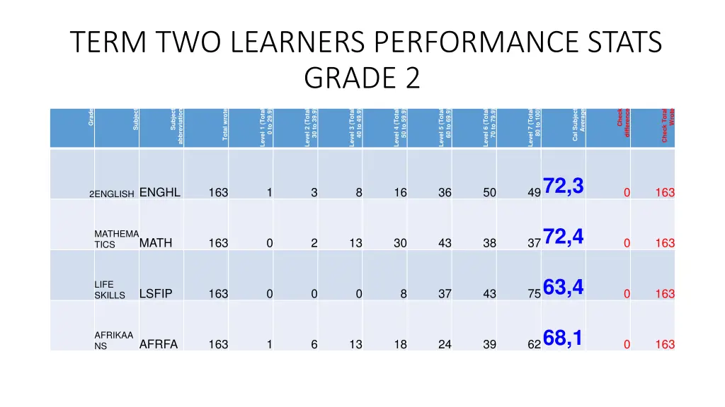 term two learners performance stats grade 2