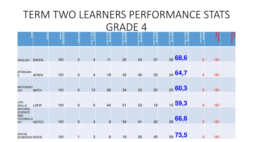 term two learners performance stats grade 4 grade