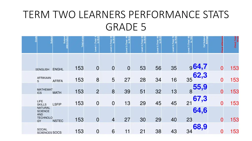 term two learners performance stats grade 5