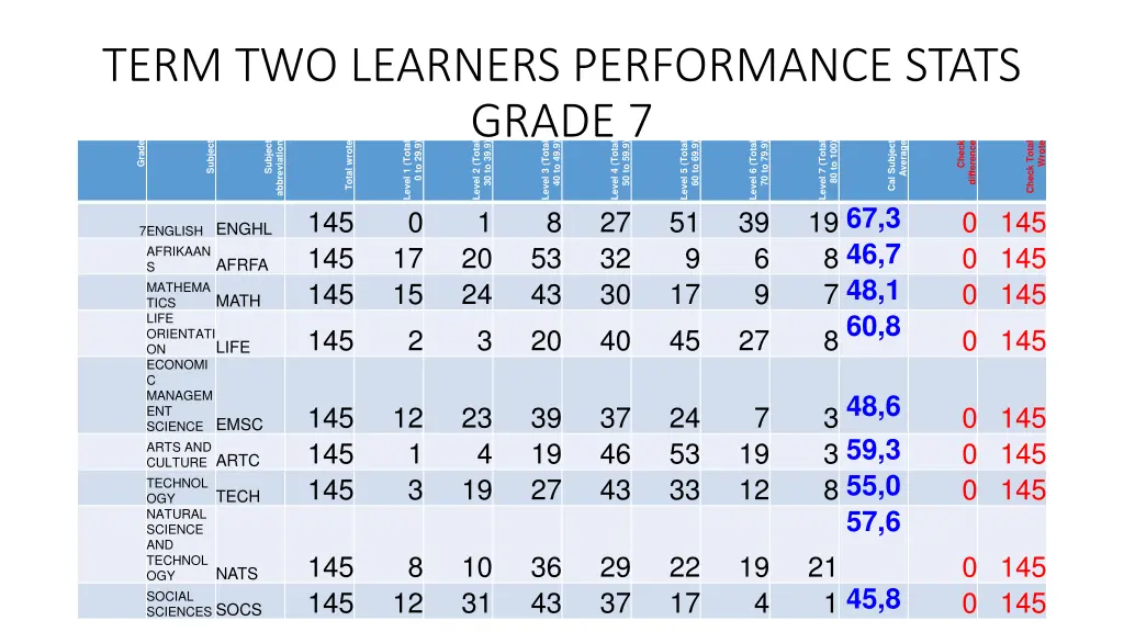 term two learners performance stats grade 7 grade