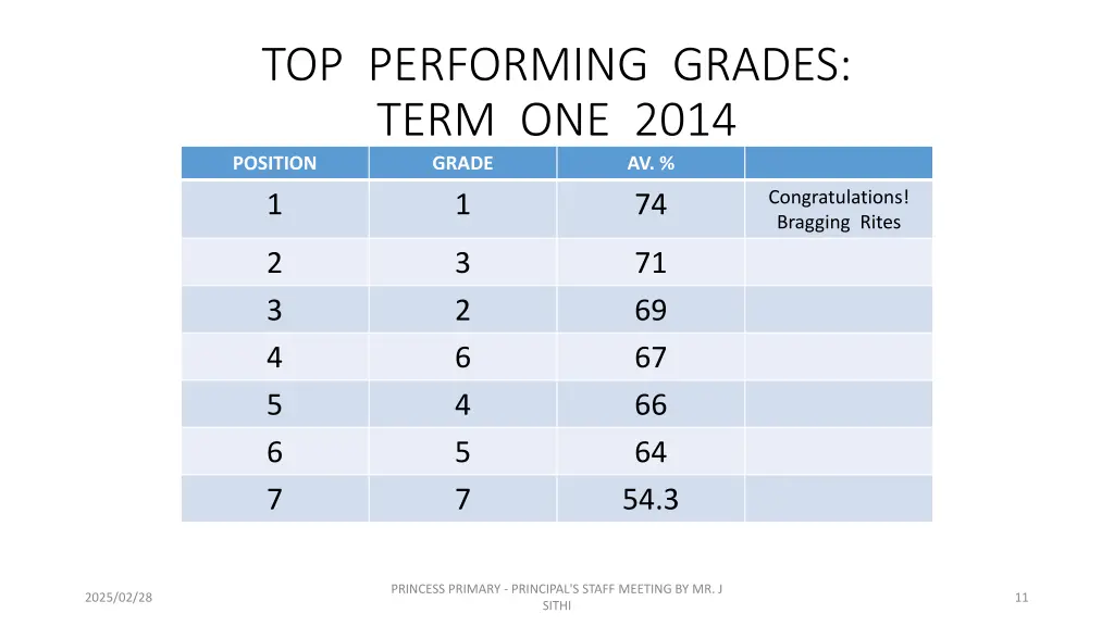 top performing grades term one 2014 position