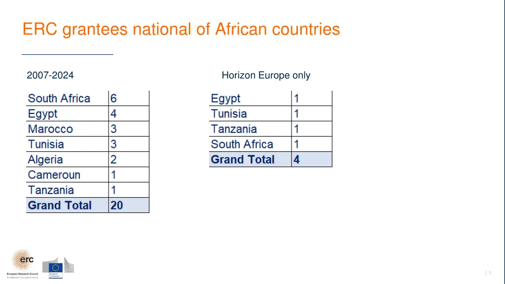 erc grantees national of african countries