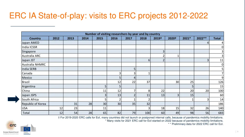 erc ia state of play visits to erc projects 2012