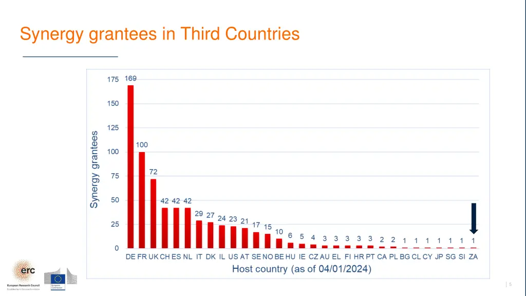 synergy grantees in third countries