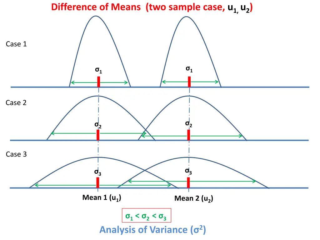 difference of means two sample case u 1 u 2