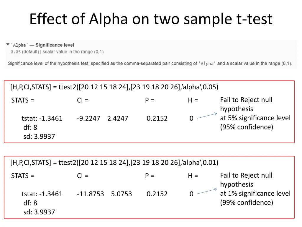 effect of alpha on two sample t test