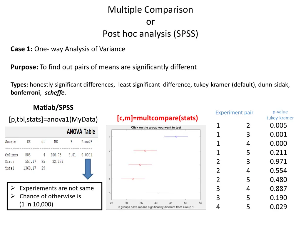 multiple comparison or post hoc analysis spss